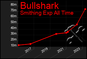 Total Graph of Bullshark