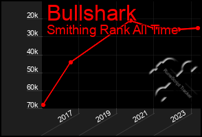 Total Graph of Bullshark