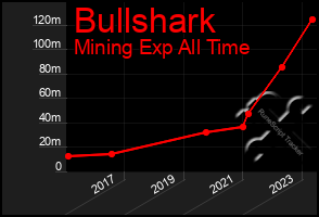 Total Graph of Bullshark