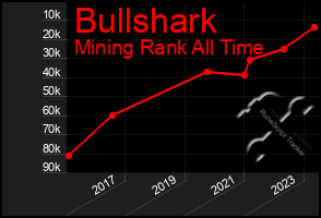 Total Graph of Bullshark