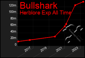 Total Graph of Bullshark