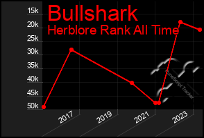 Total Graph of Bullshark