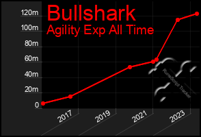 Total Graph of Bullshark