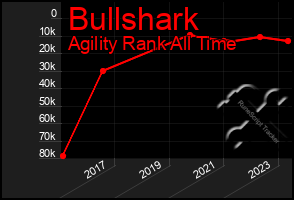 Total Graph of Bullshark