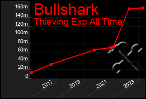 Total Graph of Bullshark