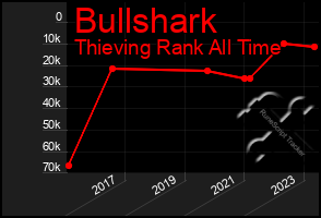 Total Graph of Bullshark