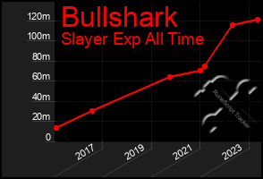 Total Graph of Bullshark