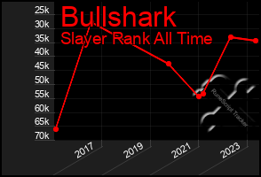 Total Graph of Bullshark