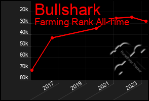 Total Graph of Bullshark