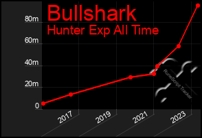 Total Graph of Bullshark