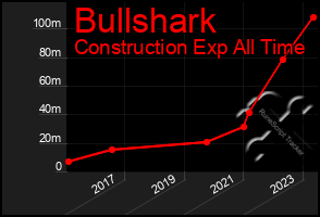 Total Graph of Bullshark