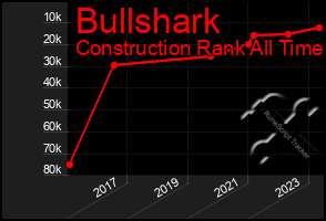 Total Graph of Bullshark