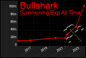 Total Graph of Bullshark