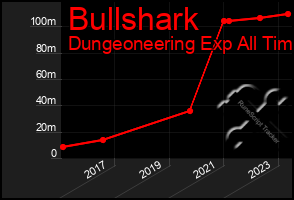 Total Graph of Bullshark