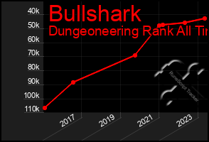 Total Graph of Bullshark