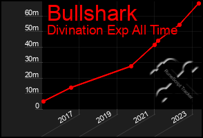 Total Graph of Bullshark