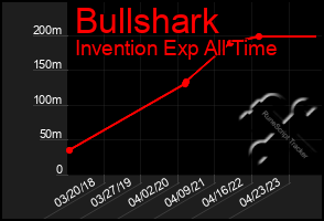 Total Graph of Bullshark