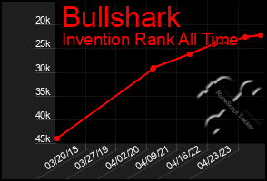 Total Graph of Bullshark