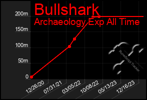 Total Graph of Bullshark