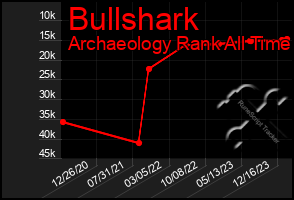 Total Graph of Bullshark