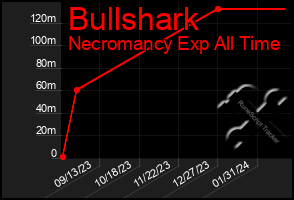 Total Graph of Bullshark