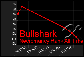 Total Graph of Bullshark