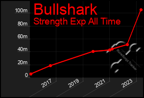 Total Graph of Bullshark