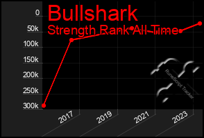 Total Graph of Bullshark