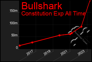 Total Graph of Bullshark