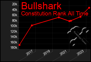 Total Graph of Bullshark