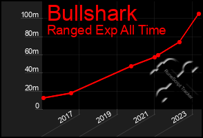 Total Graph of Bullshark