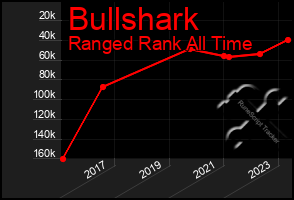 Total Graph of Bullshark