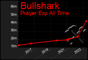 Total Graph of Bullshark