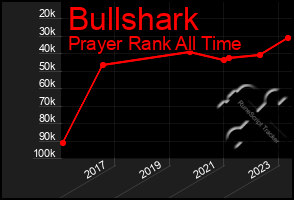 Total Graph of Bullshark