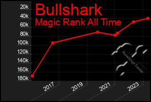 Total Graph of Bullshark