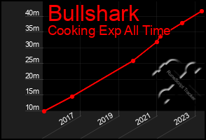 Total Graph of Bullshark