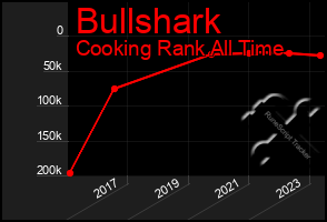 Total Graph of Bullshark