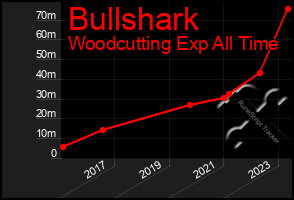 Total Graph of Bullshark