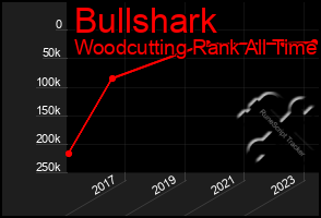 Total Graph of Bullshark