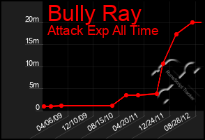 Total Graph of Bully Ray