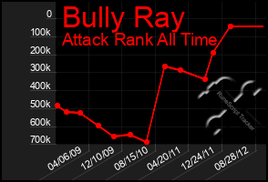 Total Graph of Bully Ray