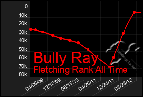 Total Graph of Bully Ray