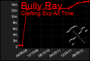 Total Graph of Bully Ray