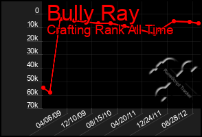 Total Graph of Bully Ray