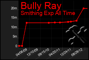 Total Graph of Bully Ray