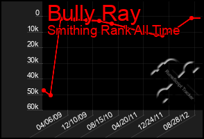 Total Graph of Bully Ray