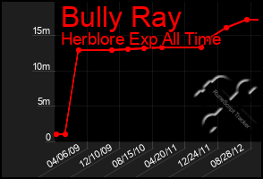 Total Graph of Bully Ray