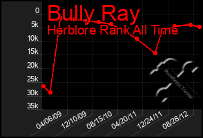 Total Graph of Bully Ray