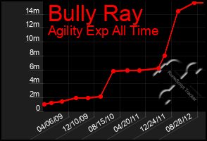 Total Graph of Bully Ray