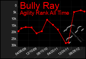 Total Graph of Bully Ray